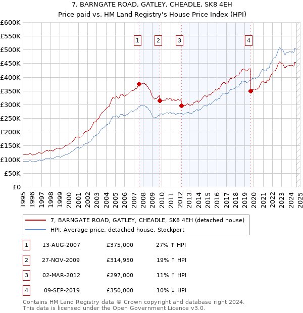 7, BARNGATE ROAD, GATLEY, CHEADLE, SK8 4EH: Price paid vs HM Land Registry's House Price Index