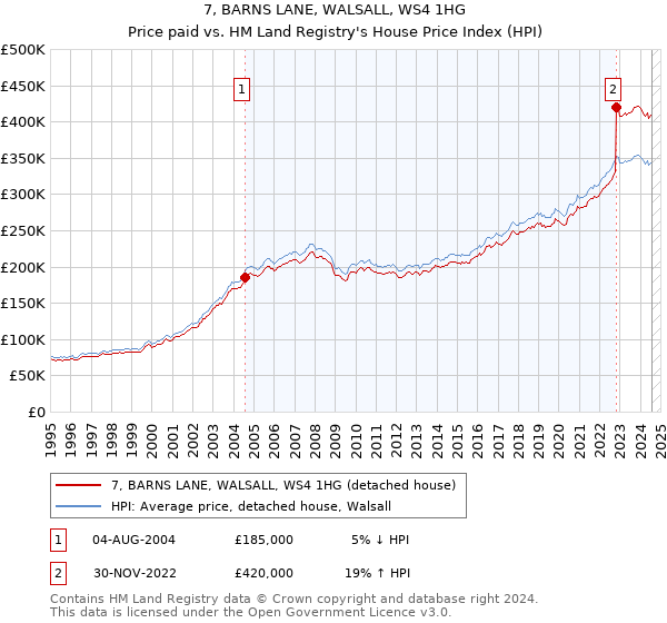 7, BARNS LANE, WALSALL, WS4 1HG: Price paid vs HM Land Registry's House Price Index