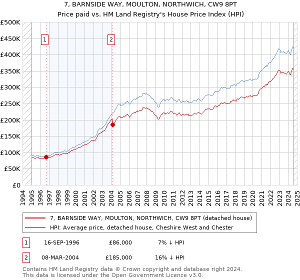 7, BARNSIDE WAY, MOULTON, NORTHWICH, CW9 8PT: Price paid vs HM Land Registry's House Price Index