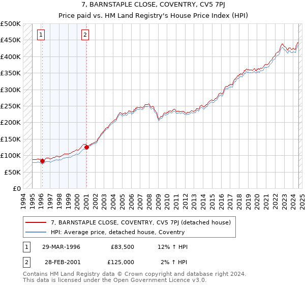 7, BARNSTAPLE CLOSE, COVENTRY, CV5 7PJ: Price paid vs HM Land Registry's House Price Index