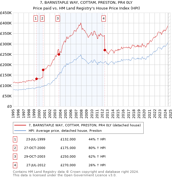 7, BARNSTAPLE WAY, COTTAM, PRESTON, PR4 0LY: Price paid vs HM Land Registry's House Price Index