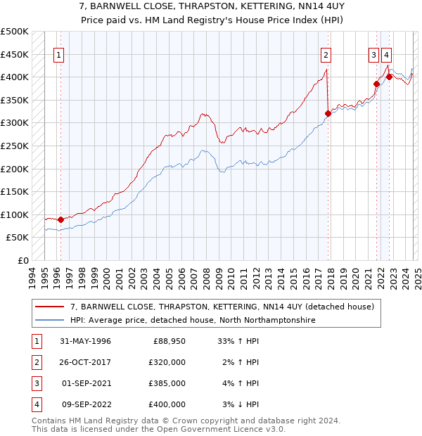 7, BARNWELL CLOSE, THRAPSTON, KETTERING, NN14 4UY: Price paid vs HM Land Registry's House Price Index