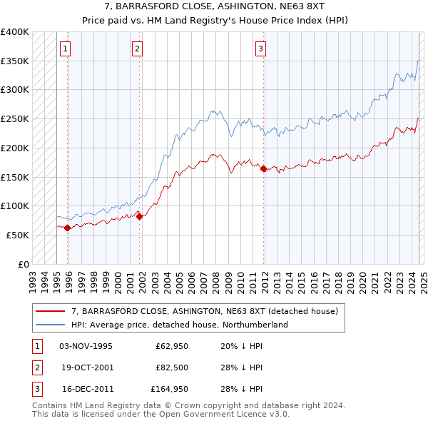 7, BARRASFORD CLOSE, ASHINGTON, NE63 8XT: Price paid vs HM Land Registry's House Price Index