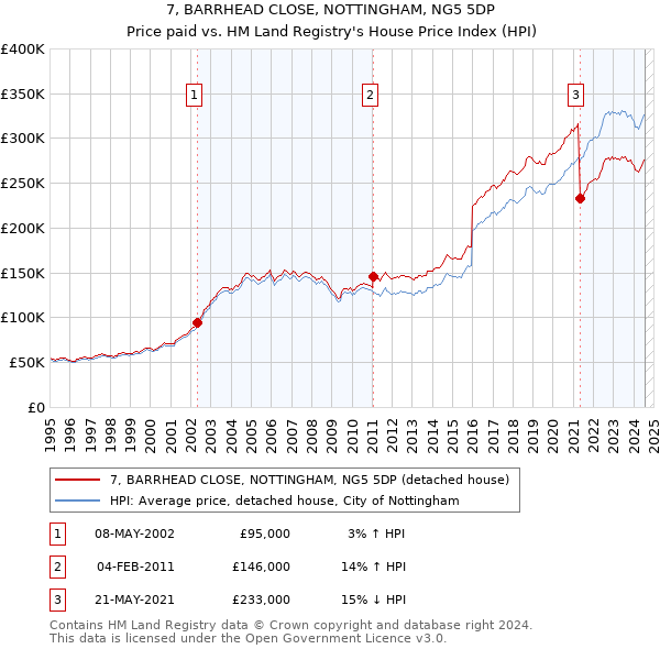 7, BARRHEAD CLOSE, NOTTINGHAM, NG5 5DP: Price paid vs HM Land Registry's House Price Index