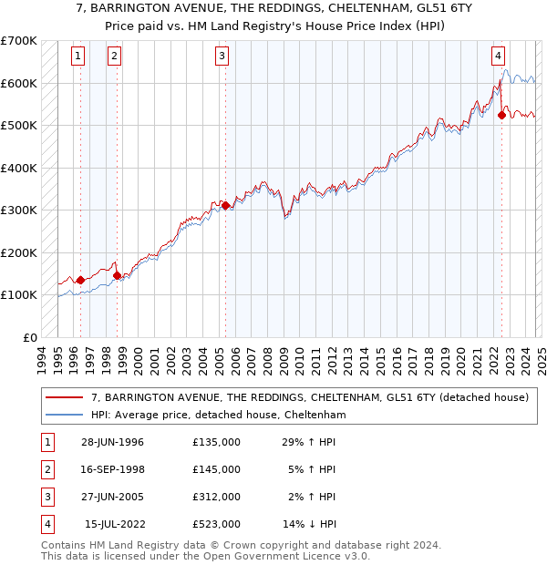 7, BARRINGTON AVENUE, THE REDDINGS, CHELTENHAM, GL51 6TY: Price paid vs HM Land Registry's House Price Index