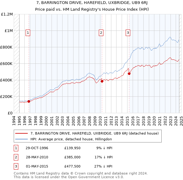 7, BARRINGTON DRIVE, HAREFIELD, UXBRIDGE, UB9 6RJ: Price paid vs HM Land Registry's House Price Index