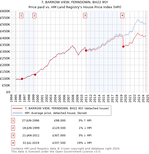 7, BARROW VIEW, FERNDOWN, BH22 9SY: Price paid vs HM Land Registry's House Price Index