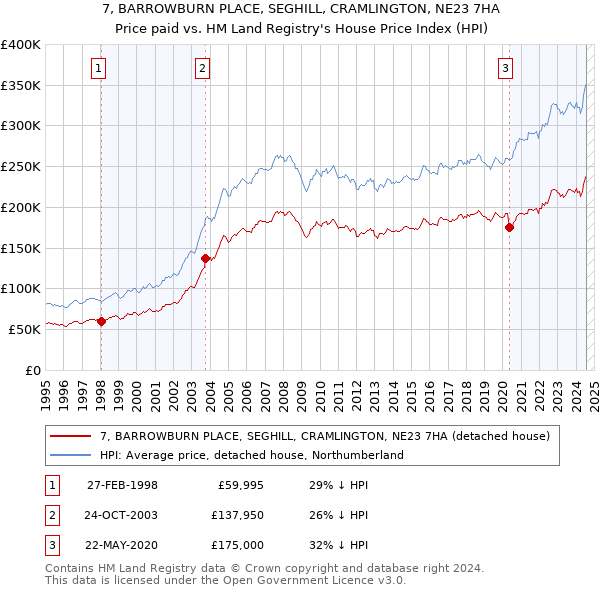 7, BARROWBURN PLACE, SEGHILL, CRAMLINGTON, NE23 7HA: Price paid vs HM Land Registry's House Price Index