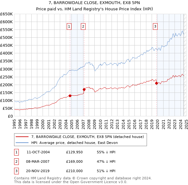 7, BARROWDALE CLOSE, EXMOUTH, EX8 5PN: Price paid vs HM Land Registry's House Price Index