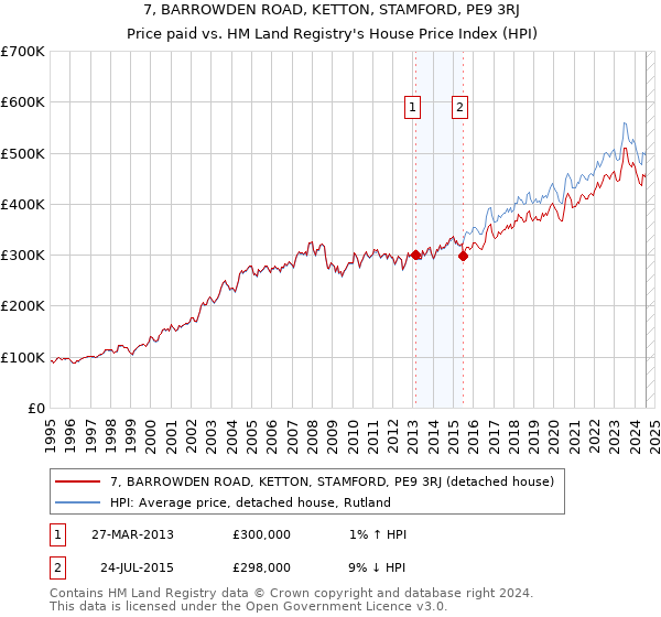 7, BARROWDEN ROAD, KETTON, STAMFORD, PE9 3RJ: Price paid vs HM Land Registry's House Price Index