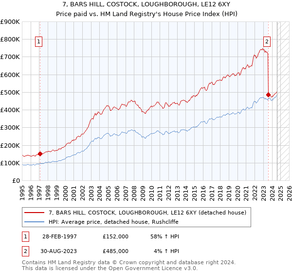 7, BARS HILL, COSTOCK, LOUGHBOROUGH, LE12 6XY: Price paid vs HM Land Registry's House Price Index