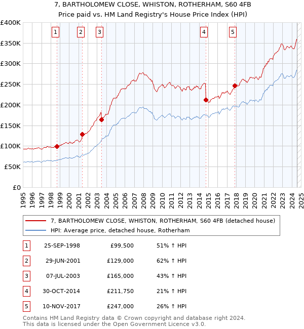 7, BARTHOLOMEW CLOSE, WHISTON, ROTHERHAM, S60 4FB: Price paid vs HM Land Registry's House Price Index