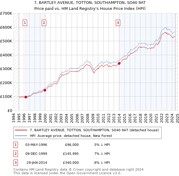 7, BARTLEY AVENUE, TOTTON, SOUTHAMPTON, SO40 9AT: Price paid vs HM Land Registry's House Price Index