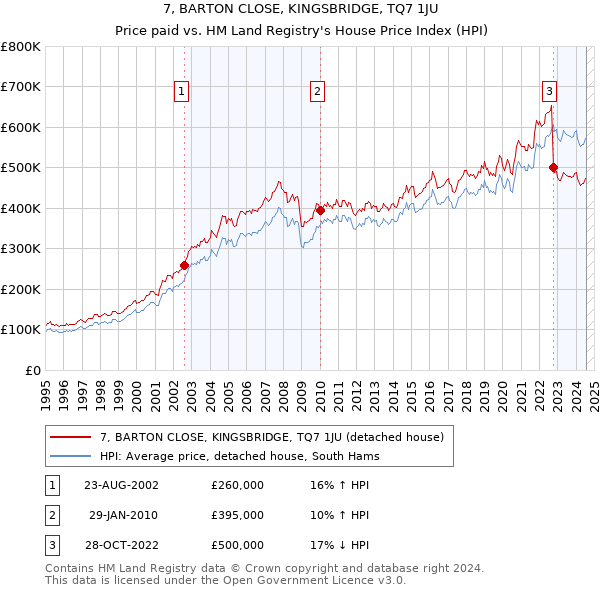 7, BARTON CLOSE, KINGSBRIDGE, TQ7 1JU: Price paid vs HM Land Registry's House Price Index