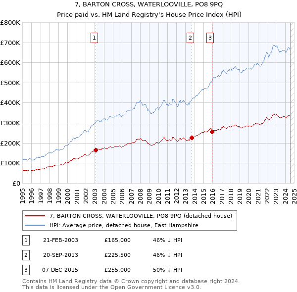 7, BARTON CROSS, WATERLOOVILLE, PO8 9PQ: Price paid vs HM Land Registry's House Price Index