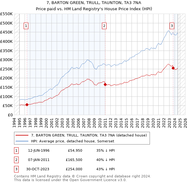 7, BARTON GREEN, TRULL, TAUNTON, TA3 7NA: Price paid vs HM Land Registry's House Price Index