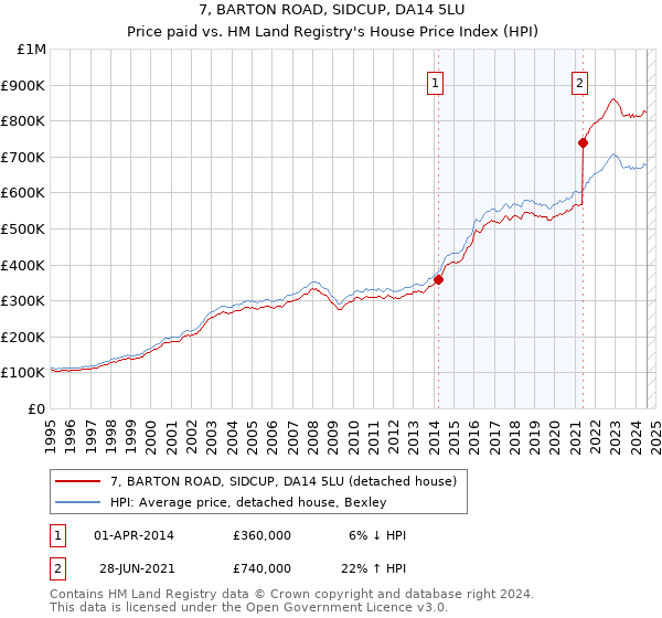 7, BARTON ROAD, SIDCUP, DA14 5LU: Price paid vs HM Land Registry's House Price Index