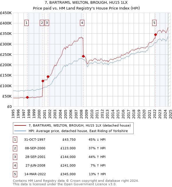 7, BARTRAMS, WELTON, BROUGH, HU15 1LX: Price paid vs HM Land Registry's House Price Index