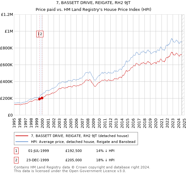 7, BASSETT DRIVE, REIGATE, RH2 9JT: Price paid vs HM Land Registry's House Price Index