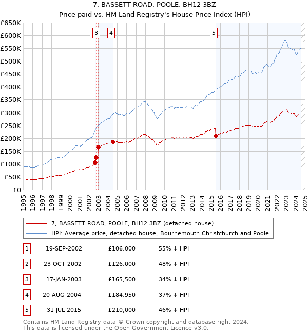 7, BASSETT ROAD, POOLE, BH12 3BZ: Price paid vs HM Land Registry's House Price Index