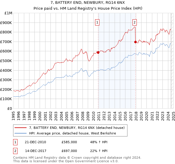 7, BATTERY END, NEWBURY, RG14 6NX: Price paid vs HM Land Registry's House Price Index