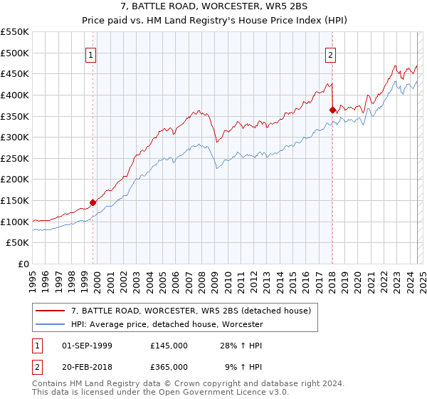 7, BATTLE ROAD, WORCESTER, WR5 2BS: Price paid vs HM Land Registry's House Price Index