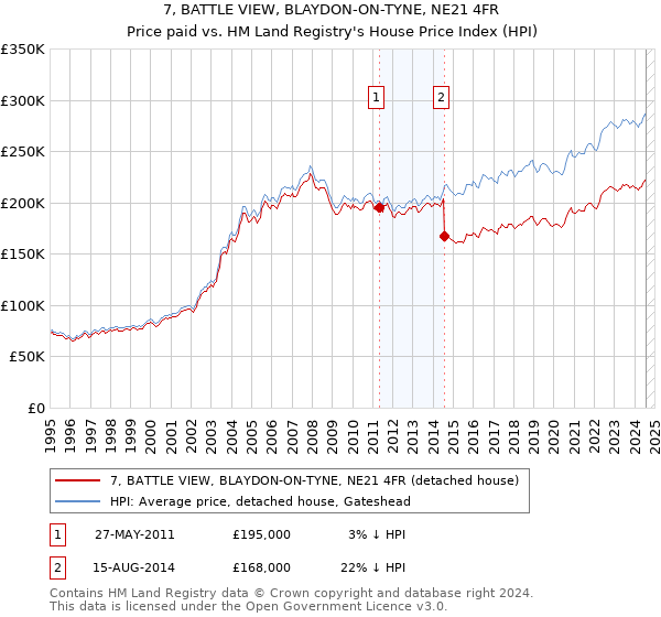 7, BATTLE VIEW, BLAYDON-ON-TYNE, NE21 4FR: Price paid vs HM Land Registry's House Price Index