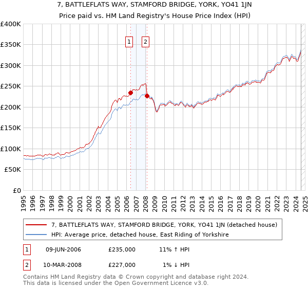 7, BATTLEFLATS WAY, STAMFORD BRIDGE, YORK, YO41 1JN: Price paid vs HM Land Registry's House Price Index