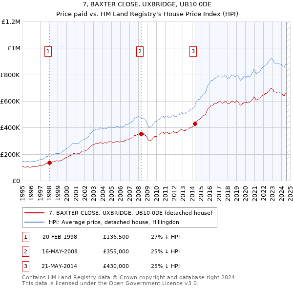 7, BAXTER CLOSE, UXBRIDGE, UB10 0DE: Price paid vs HM Land Registry's House Price Index