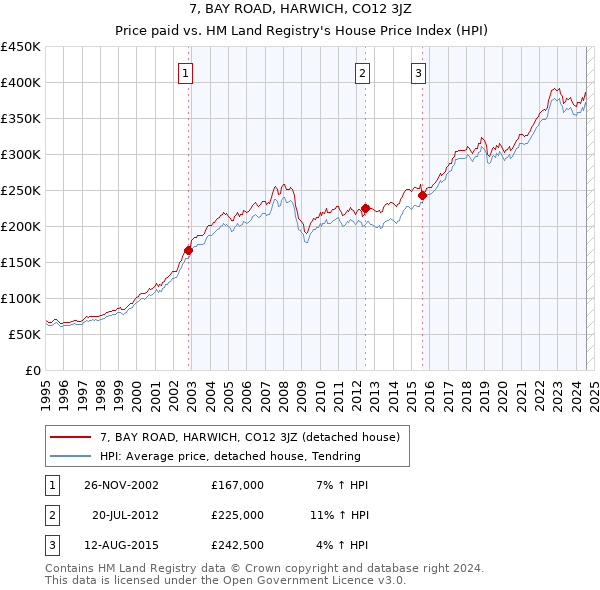 7, BAY ROAD, HARWICH, CO12 3JZ: Price paid vs HM Land Registry's House Price Index