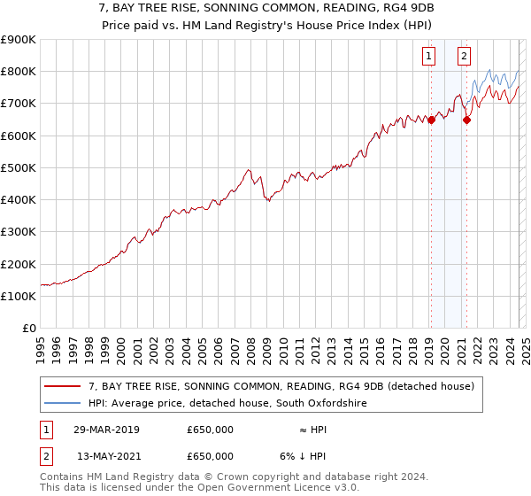 7, BAY TREE RISE, SONNING COMMON, READING, RG4 9DB: Price paid vs HM Land Registry's House Price Index