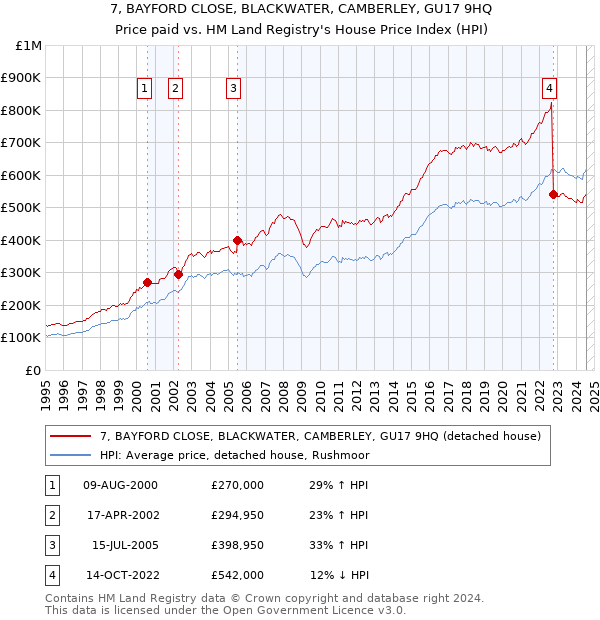 7, BAYFORD CLOSE, BLACKWATER, CAMBERLEY, GU17 9HQ: Price paid vs HM Land Registry's House Price Index