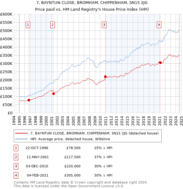 7, BAYNTUN CLOSE, BROMHAM, CHIPPENHAM, SN15 2JG: Price paid vs HM Land Registry's House Price Index