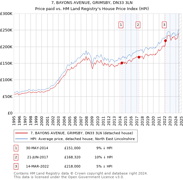 7, BAYONS AVENUE, GRIMSBY, DN33 3LN: Price paid vs HM Land Registry's House Price Index