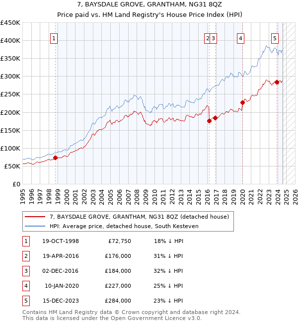 7, BAYSDALE GROVE, GRANTHAM, NG31 8QZ: Price paid vs HM Land Registry's House Price Index