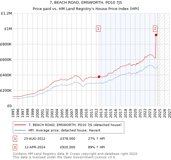 7, BEACH ROAD, EMSWORTH, PO10 7JS: Price paid vs HM Land Registry's House Price Index