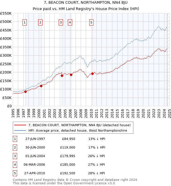 7, BEACON COURT, NORTHAMPTON, NN4 8JU: Price paid vs HM Land Registry's House Price Index