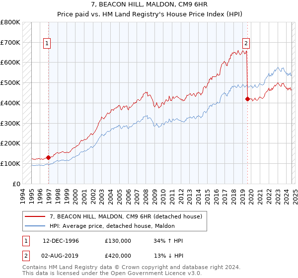 7, BEACON HILL, MALDON, CM9 6HR: Price paid vs HM Land Registry's House Price Index