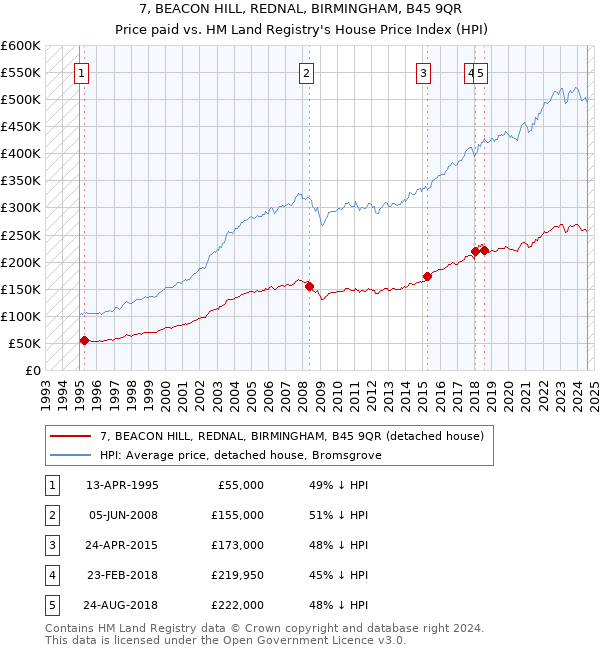 7, BEACON HILL, REDNAL, BIRMINGHAM, B45 9QR: Price paid vs HM Land Registry's House Price Index