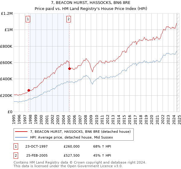 7, BEACON HURST, HASSOCKS, BN6 8RE: Price paid vs HM Land Registry's House Price Index