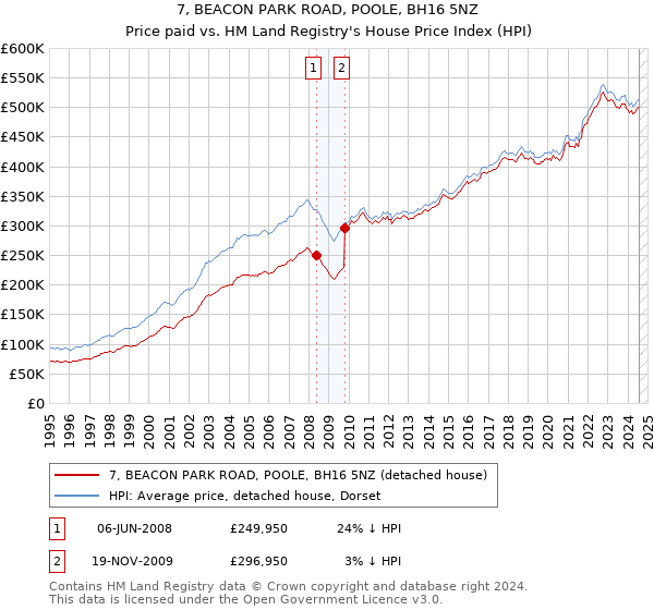 7, BEACON PARK ROAD, POOLE, BH16 5NZ: Price paid vs HM Land Registry's House Price Index