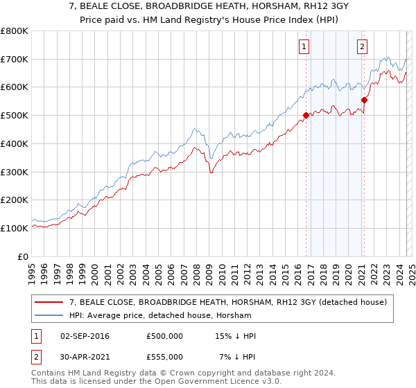 7, BEALE CLOSE, BROADBRIDGE HEATH, HORSHAM, RH12 3GY: Price paid vs HM Land Registry's House Price Index