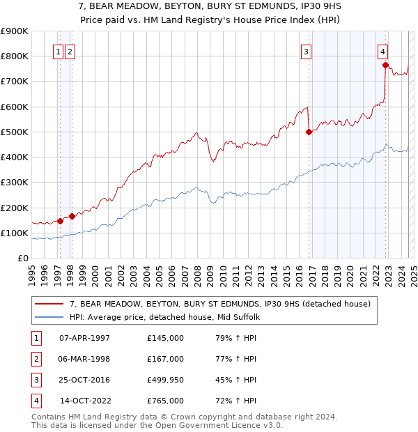 7, BEAR MEADOW, BEYTON, BURY ST EDMUNDS, IP30 9HS: Price paid vs HM Land Registry's House Price Index