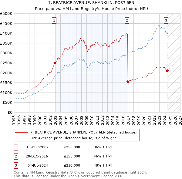 7, BEATRICE AVENUE, SHANKLIN, PO37 6EN: Price paid vs HM Land Registry's House Price Index