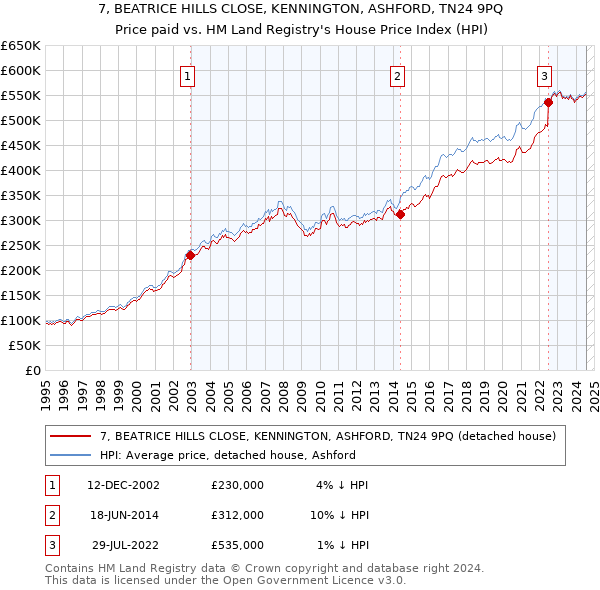 7, BEATRICE HILLS CLOSE, KENNINGTON, ASHFORD, TN24 9PQ: Price paid vs HM Land Registry's House Price Index