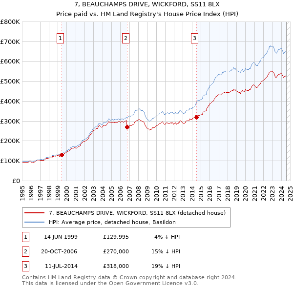 7, BEAUCHAMPS DRIVE, WICKFORD, SS11 8LX: Price paid vs HM Land Registry's House Price Index