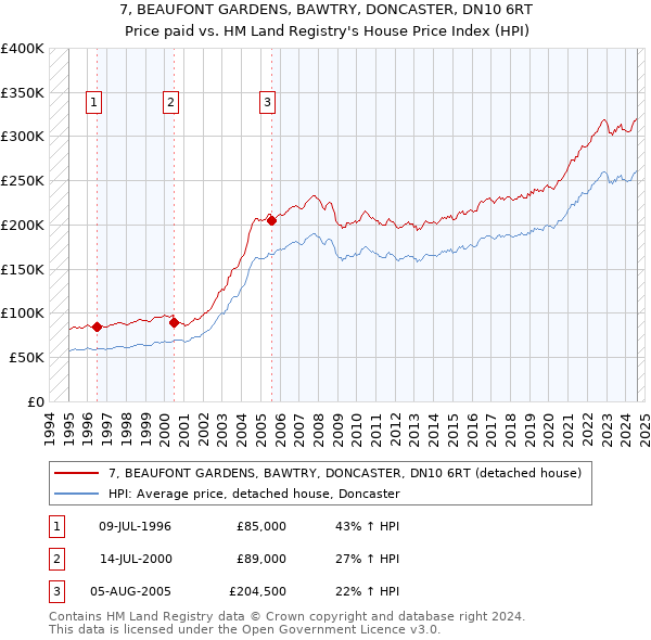 7, BEAUFONT GARDENS, BAWTRY, DONCASTER, DN10 6RT: Price paid vs HM Land Registry's House Price Index