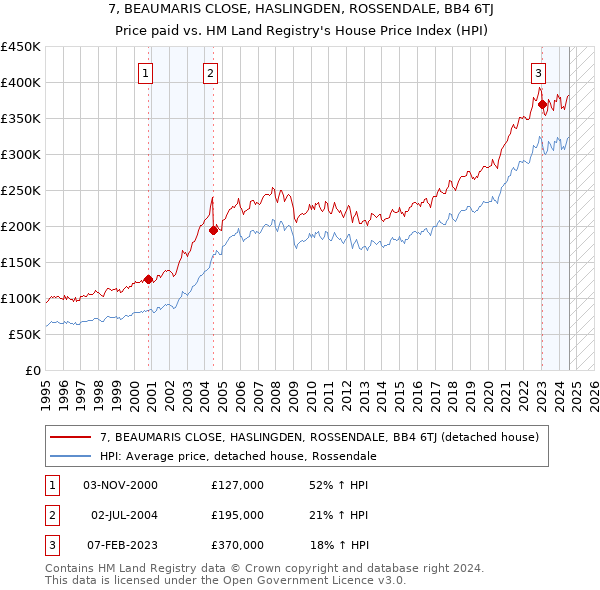 7, BEAUMARIS CLOSE, HASLINGDEN, ROSSENDALE, BB4 6TJ: Price paid vs HM Land Registry's House Price Index