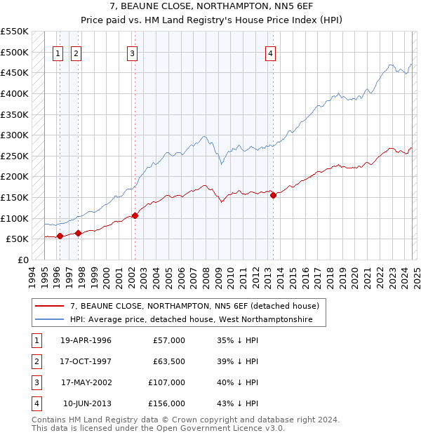 7, BEAUNE CLOSE, NORTHAMPTON, NN5 6EF: Price paid vs HM Land Registry's House Price Index