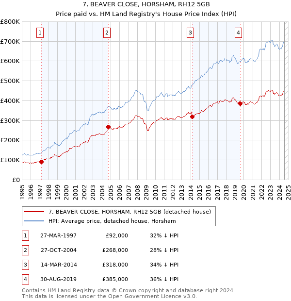 7, BEAVER CLOSE, HORSHAM, RH12 5GB: Price paid vs HM Land Registry's House Price Index